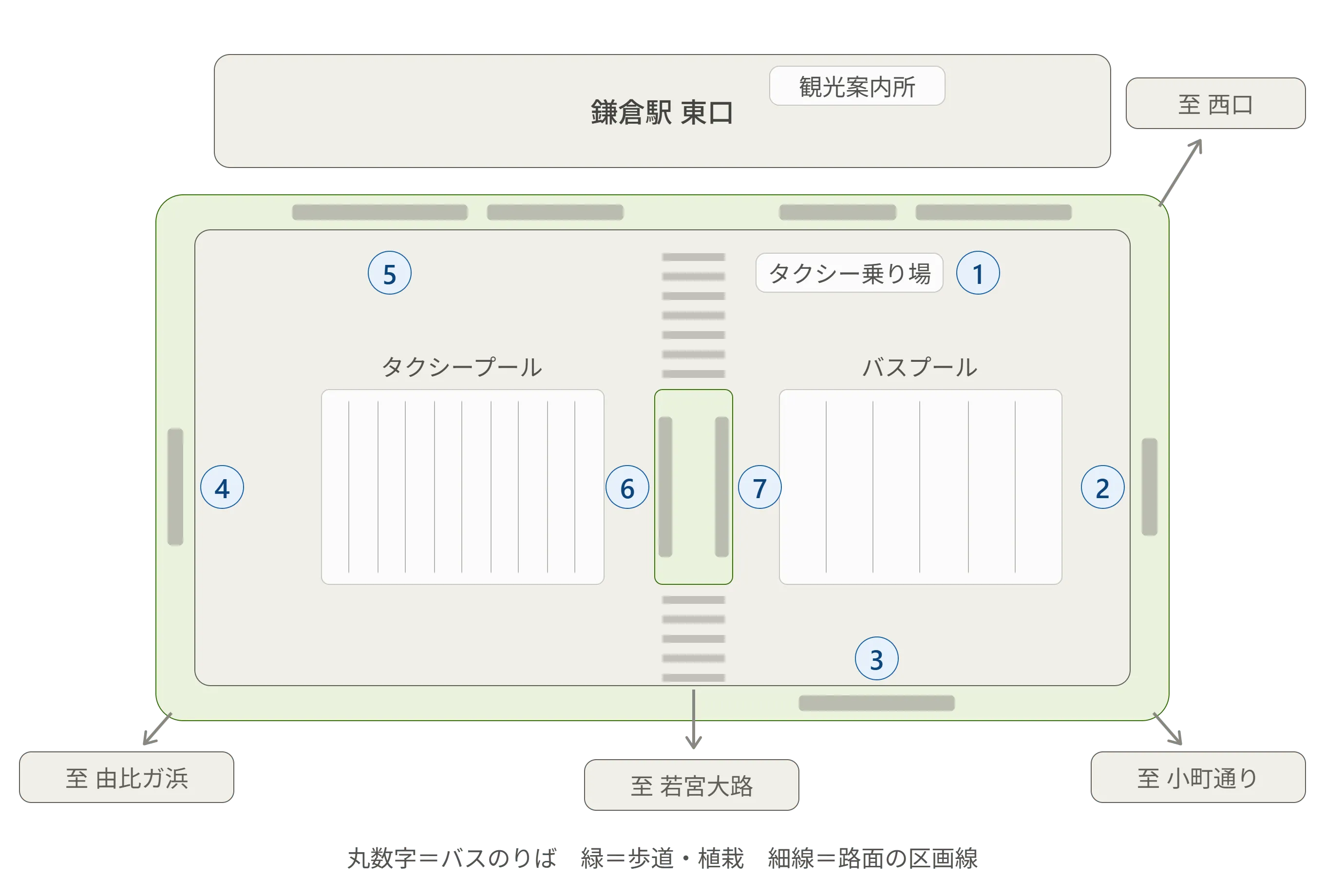 鎌倉駅東口ロータリーの図。左にタクシープール、右にバスプール、のりば1〜7の位置と、西口・由比ガ浜・若宮大路・小町通りへの方向を示している